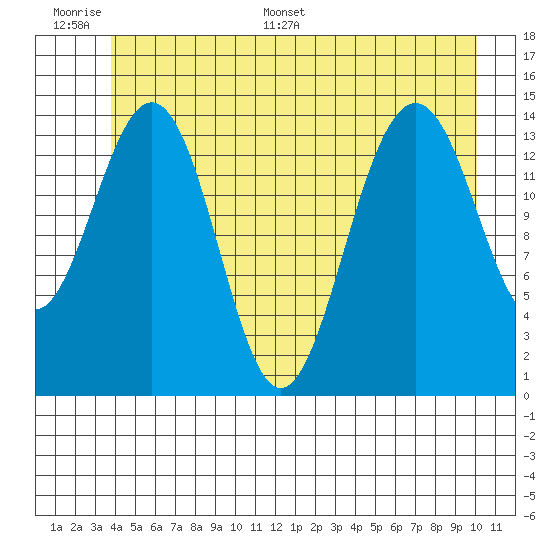 Taku Point tide chart for Tuesday, June 17, 2025