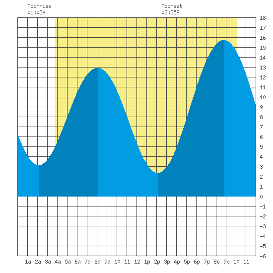 Taku Point tide chart for Thursday, June 19, 2025