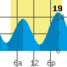 Taku Point tide chart for Thursday, June 19, 2025