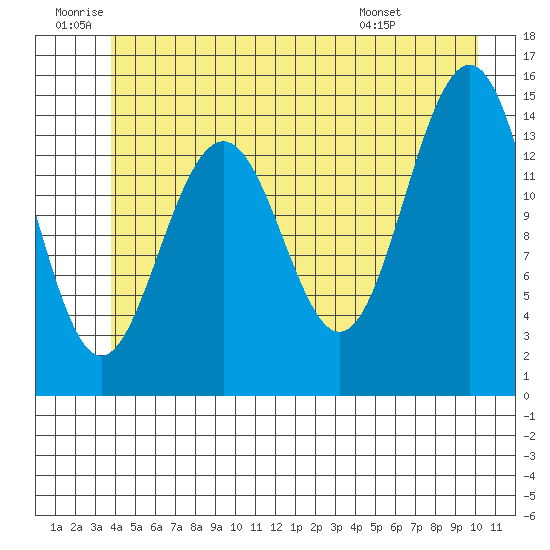 Taku Point tide chart for Friday, June 20, 2025
