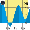 Taku Point tide chart for Wednesday, June 25, 2025