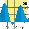 Taku Point tide chart for Saturday, June 28, 2025