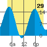 Taku Point tide chart for Sunday, June 29, 2025