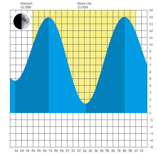 Taku Point tide chart for Monday, June 2, 2025