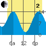 Taku Point tide chart for Monday, June 2, 2025