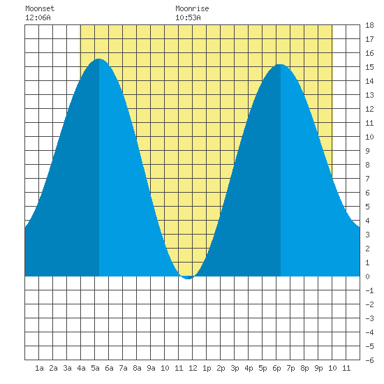 Taku Point tide chart for Monday, June 30, 2025