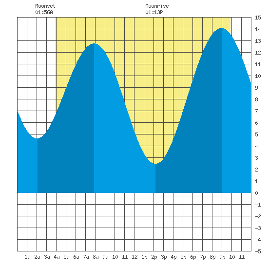Taku Point tide chart for Tuesday, June 3, 2025