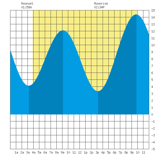 Taku Point tide chart for Wednesday, June 4, 2025