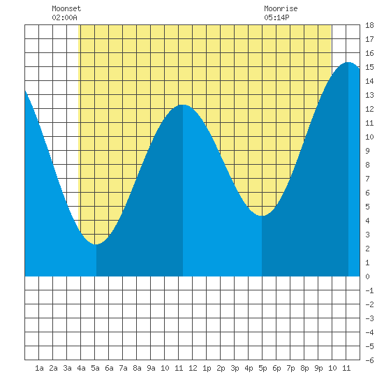 Taku Point tide chart for Friday, June 6, 2025