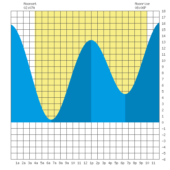 Taku Point tide chart for Sunday, June 8, 2025