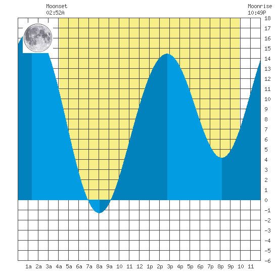 Taku Point tide chart for Thursday, July 10, 2025