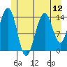 Taku Point tide chart for Saturday, July 12, 2025