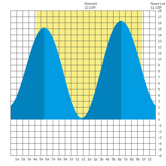 Taku Point tide chart for Wednesday, July 16, 2025
