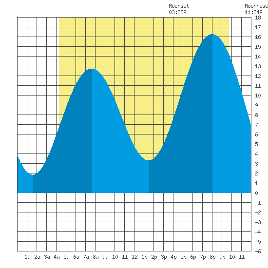 Taku Point tide chart for Friday, July 18, 2025