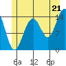 Taku Point tide chart for Monday, July 21, 2025
