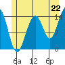 Taku Point tide chart for Tuesday, July 22, 2025