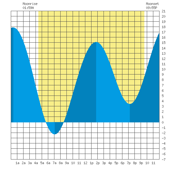 Taku Point tide chart for Wednesday, July 23, 2025
