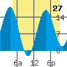 Taku Point tide chart for Sunday, July 27, 2025