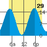 Taku Point tide chart for Tuesday, July 29, 2025
