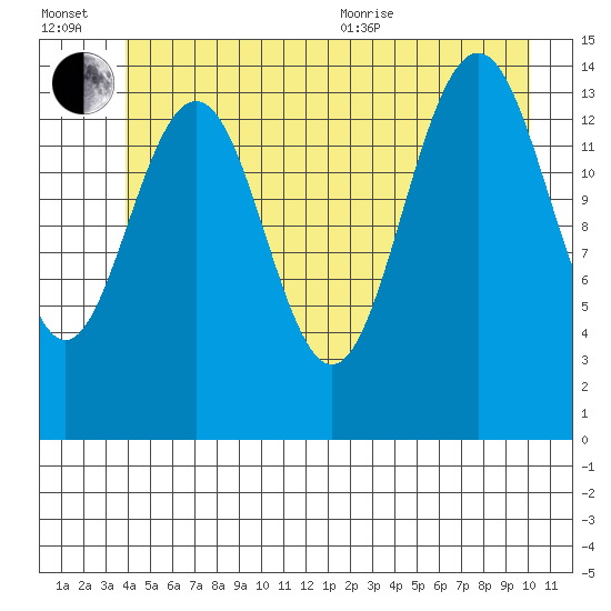 Taku Point tide chart for Wednesday, July 2, 2025