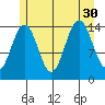 Taku Point tide chart for Wednesday, July 30, 2025