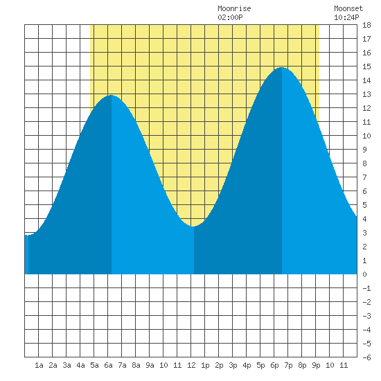 Taku Point tide chart for Thursday, July 31, 2025