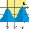 Taku Point tide chart for Thursday, July 31, 2025