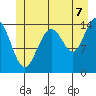 Taku Point tide chart for Monday, July 7, 2025
