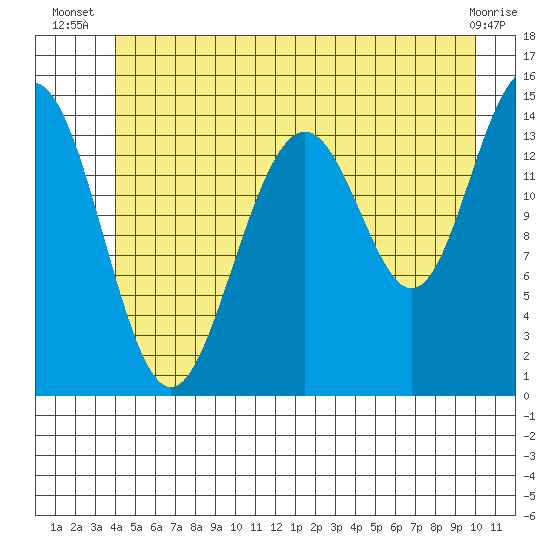 Taku Point tide chart for Tuesday, July 8, 2025