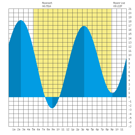 Taku Point tide chart for Sunday, August 10, 2025