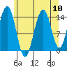 Taku Point tide chart for Sunday, August 10, 2025