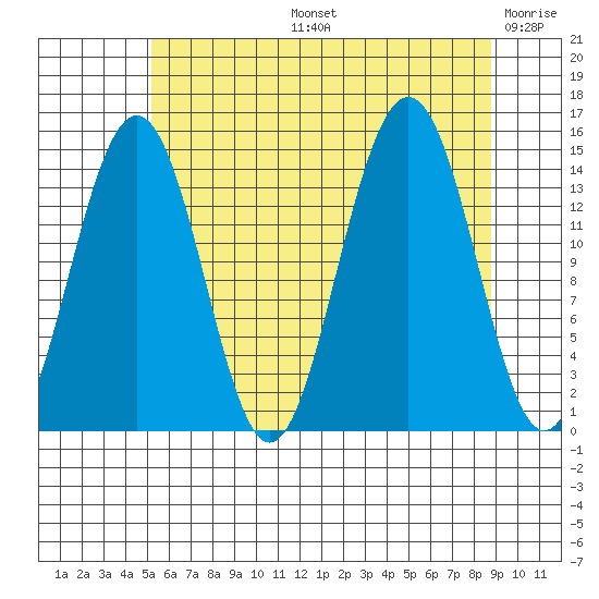 Taku Point tide chart for Wednesday, August 13, 2025