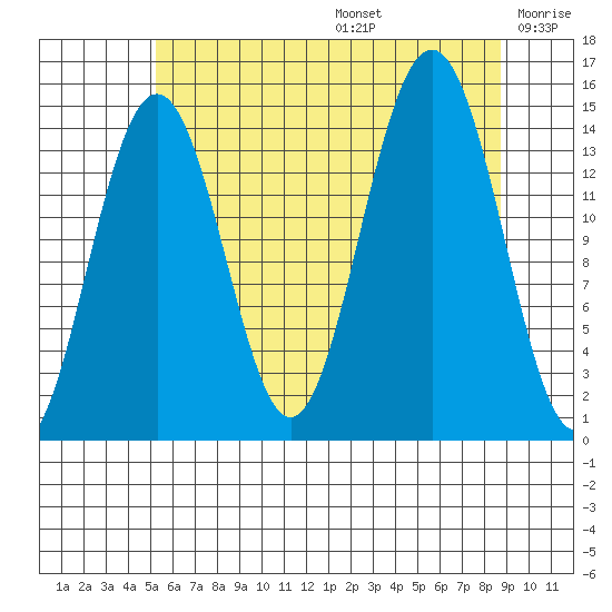 Taku Point tide chart for Thursday, August 14, 2025