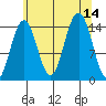 Taku Point tide chart for Thursday, August 14, 2025