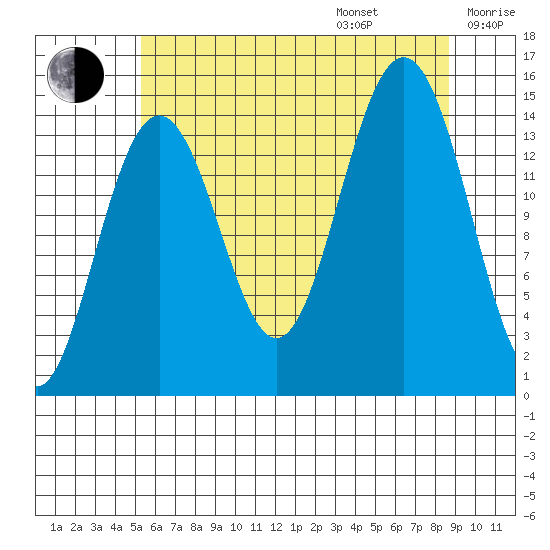 Taku Point tide chart for Friday, August 15, 2025
