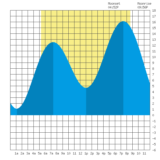 Taku Point tide chart for Saturday, August 16, 2025