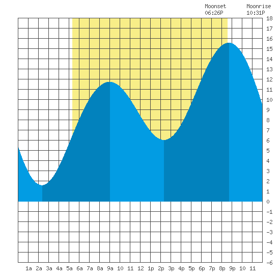 Taku Point tide chart for Sunday, August 17, 2025