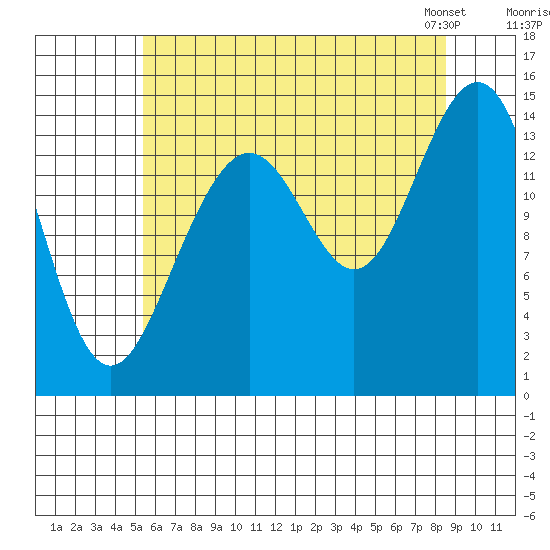 Taku Point tide chart for Monday, August 18, 2025