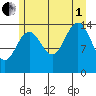 Taku Point tide chart for Friday, August 1, 2025