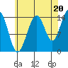 Taku Point tide chart for Wednesday, August 20, 2025