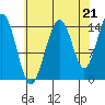Taku Point tide chart for Thursday, August 21, 2025
