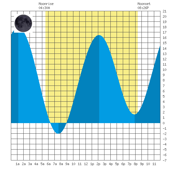 Taku Point tide chart for Friday, August 22, 2025