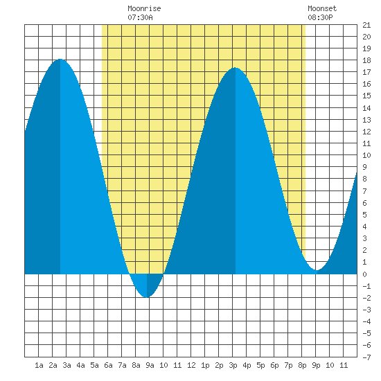 Taku Point tide chart for Sunday, August 24, 2025
