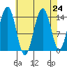 Taku Point tide chart for Sunday, August 24, 2025