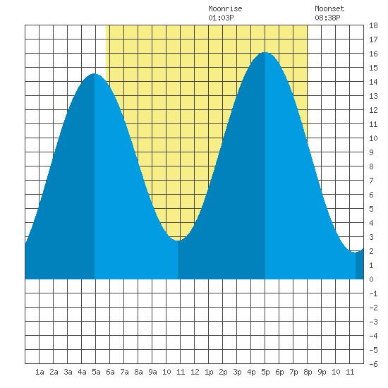 Taku Point tide chart for Thursday, August 28, 2025
