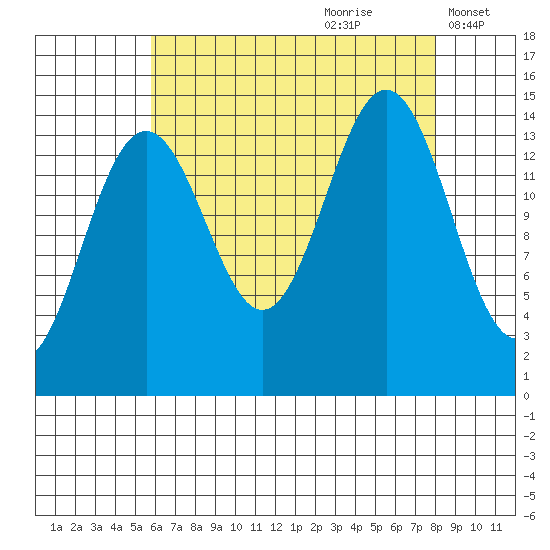Taku Point tide chart for Friday, August 29, 2025