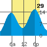 Taku Point tide chart for Friday, August 29, 2025