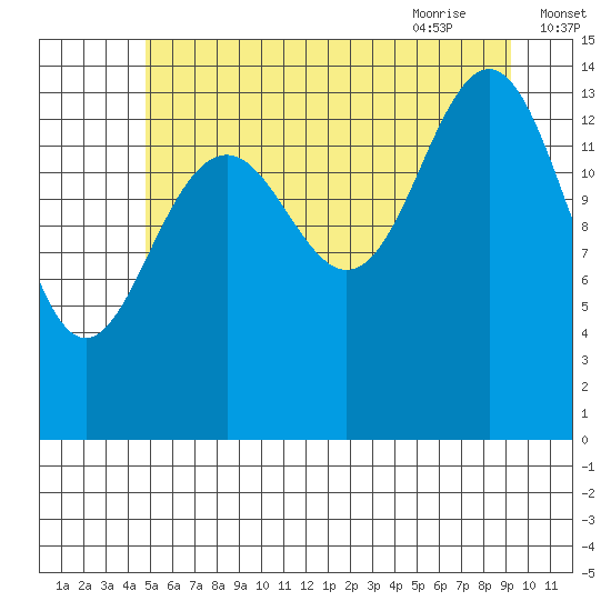 Taku Point tide chart for Saturday, August 2, 2025