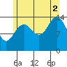 Taku Point tide chart for Saturday, August 2, 2025