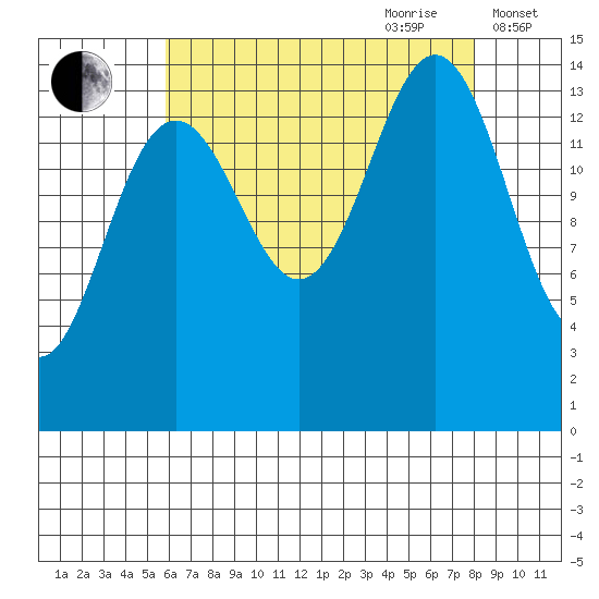 Taku Point tide chart for Saturday, August 30, 2025